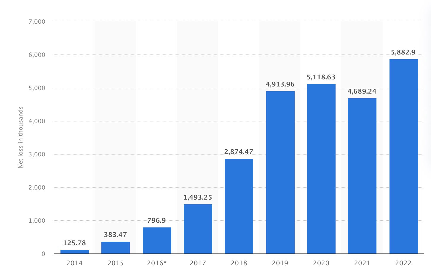 Number of cable/ satellite subscribers lost per year